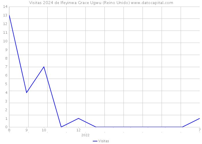 Visitas 2024 de Ifeyinwa Grace Ugwu (Reino Unido) 