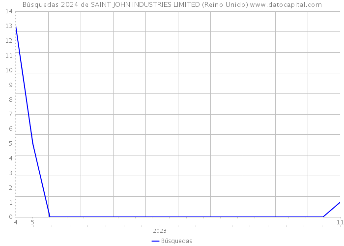 Búsquedas 2024 de SAINT JOHN INDUSTRIES LIMITED (Reino Unido) 