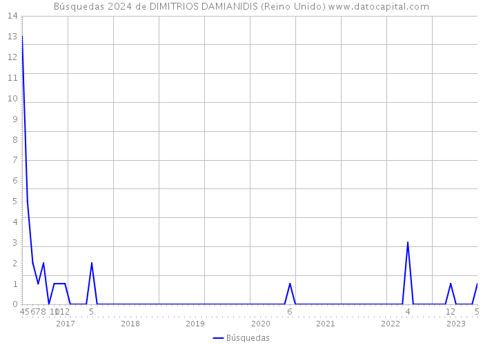 Búsquedas 2024 de DIMITRIOS DAMIANIDIS (Reino Unido) 