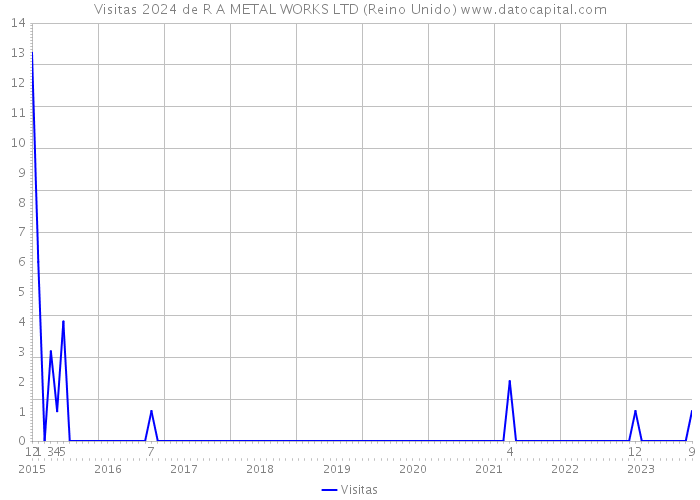 Visitas 2024 de R A METAL WORKS LTD (Reino Unido) 