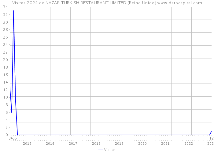 Visitas 2024 de NAZAR TURKISH RESTAURANT LIMITED (Reino Unido) 