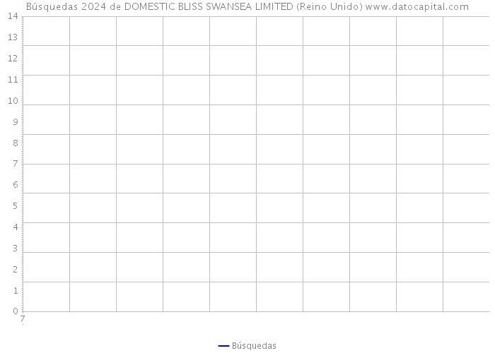 Búsquedas 2024 de DOMESTIC BLISS SWANSEA LIMITED (Reino Unido) 