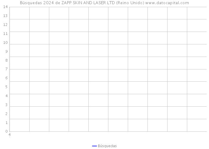 Búsquedas 2024 de ZAPP SKIN AND LASER LTD (Reino Unido) 