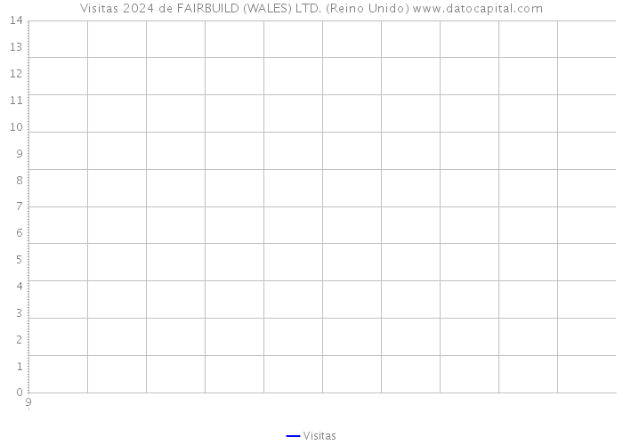 Visitas 2024 de FAIRBUILD (WALES) LTD. (Reino Unido) 