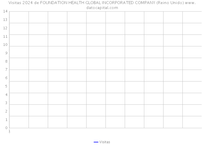 Visitas 2024 de FOUNDATION HEALTH GLOBAL INCORPORATED COMPANY (Reino Unido) 