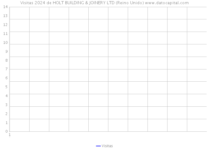 Visitas 2024 de HOLT BUILDING & JOINERY LTD (Reino Unido) 