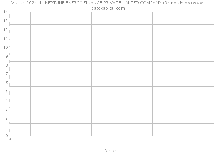 Visitas 2024 de NEPTUNE ENERGY FINANCE PRIVATE LIMITED COMPANY (Reino Unido) 