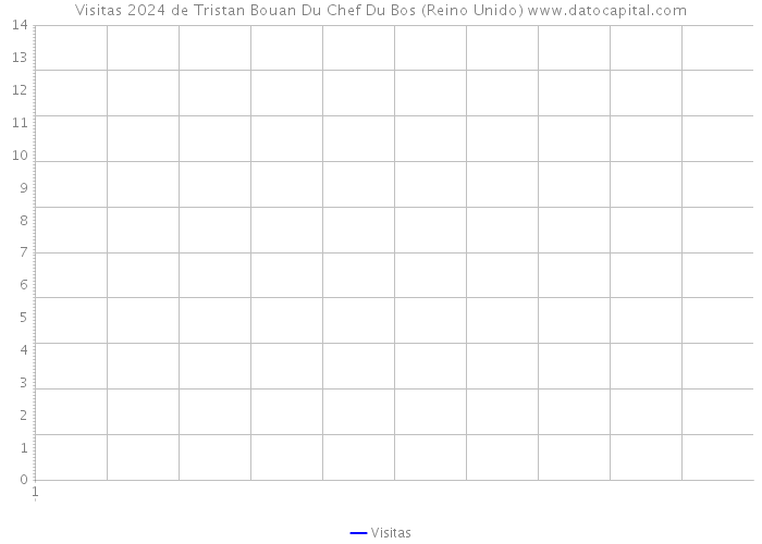 Visitas 2024 de Tristan Bouan Du Chef Du Bos (Reino Unido) 