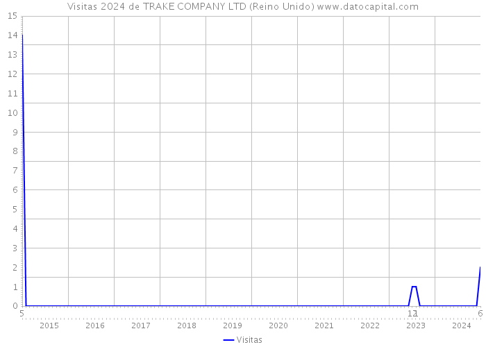 Visitas 2024 de TRAKE COMPANY LTD (Reino Unido) 