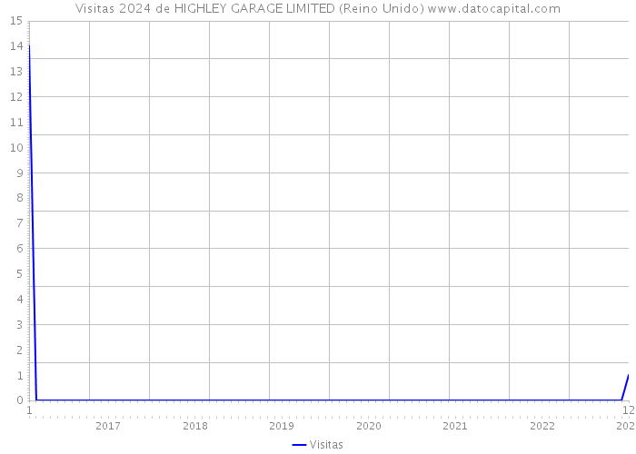 Visitas 2024 de HIGHLEY GARAGE LIMITED (Reino Unido) 