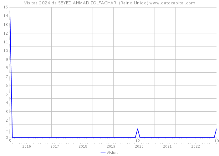 Visitas 2024 de SEYED AHMAD ZOLFAGHARI (Reino Unido) 