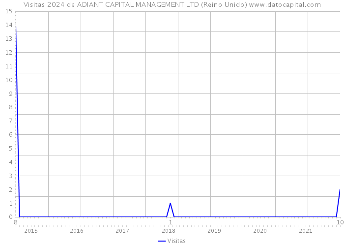 Visitas 2024 de ADIANT CAPITAL MANAGEMENT LTD (Reino Unido) 