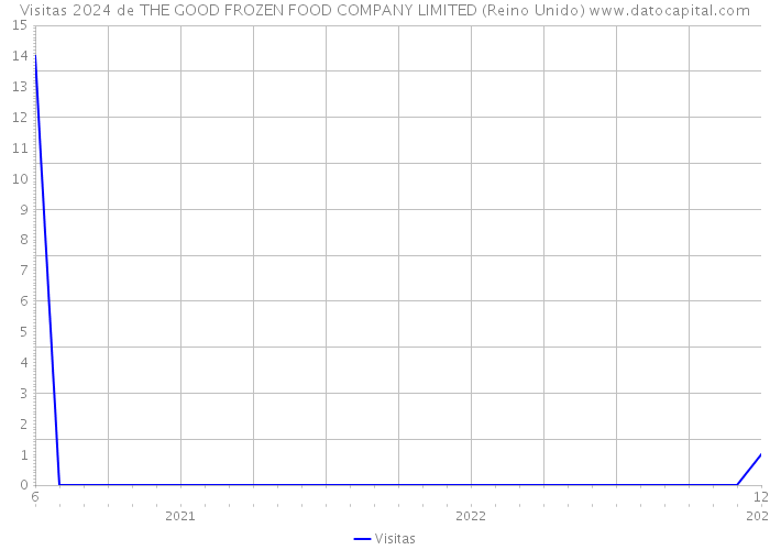 Visitas 2024 de THE GOOD FROZEN FOOD COMPANY LIMITED (Reino Unido) 