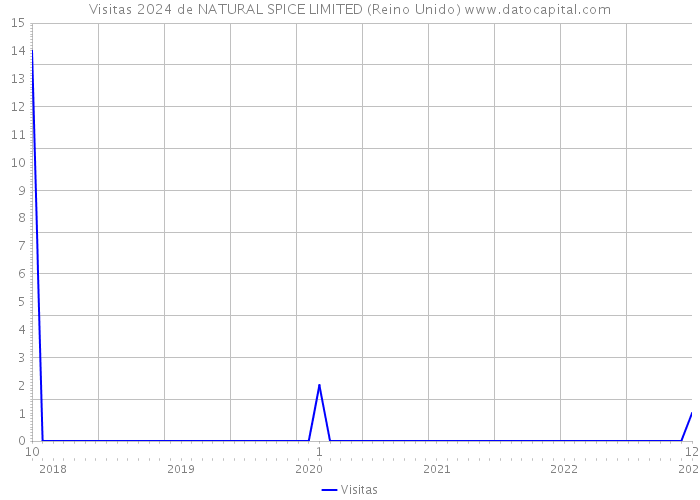 Visitas 2024 de NATURAL SPICE LIMITED (Reino Unido) 