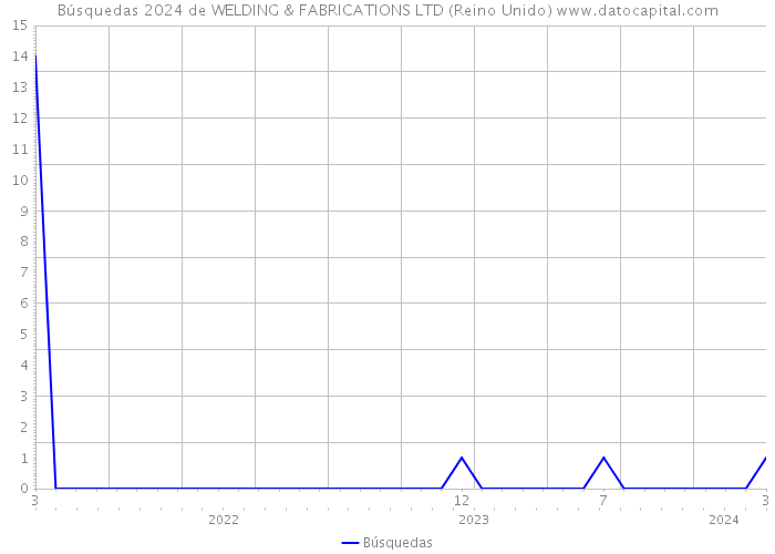 Búsquedas 2024 de WELDING & FABRICATIONS LTD (Reino Unido) 
