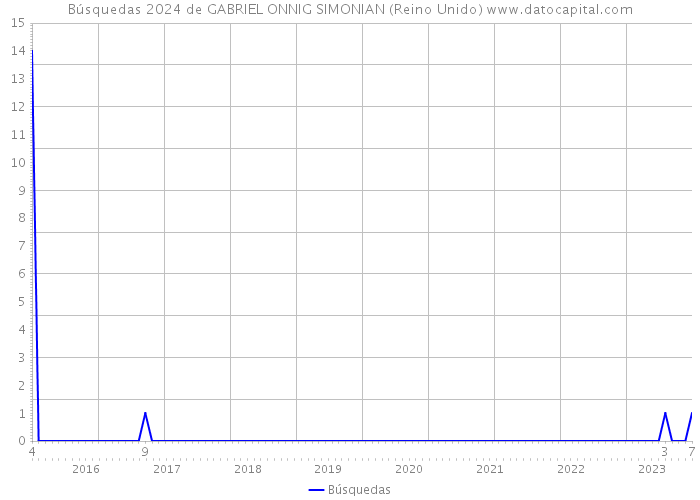 Búsquedas 2024 de GABRIEL ONNIG SIMONIAN (Reino Unido) 