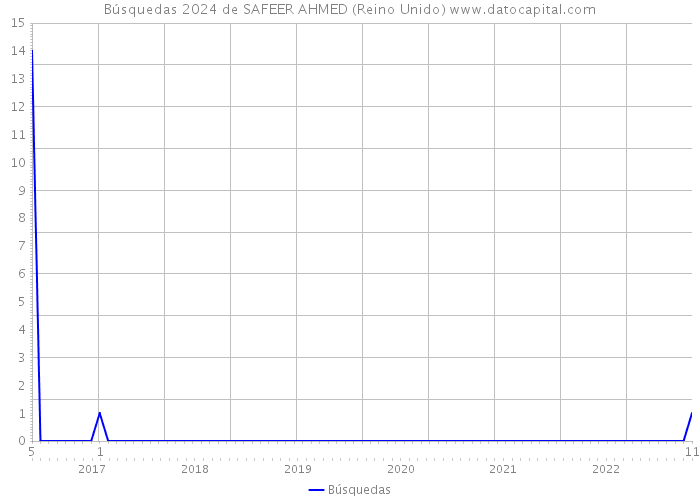 Búsquedas 2024 de SAFEER AHMED (Reino Unido) 