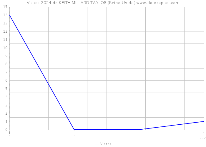 Visitas 2024 de KEITH MILLARD TAYLOR (Reino Unido) 