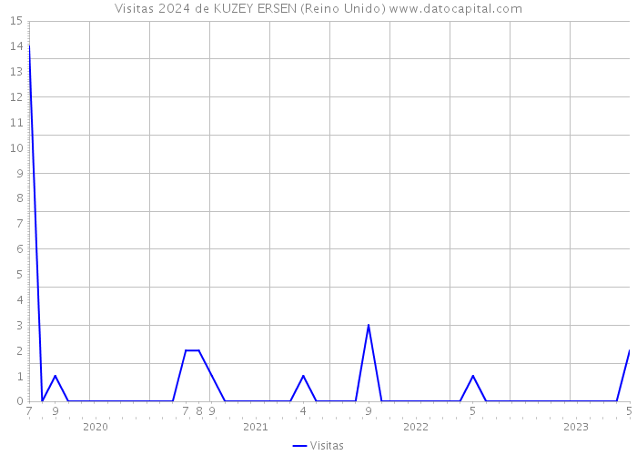 Visitas 2024 de KUZEY ERSEN (Reino Unido) 