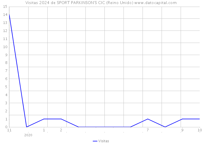 Visitas 2024 de SPORT PARKINSON'S CIC (Reino Unido) 