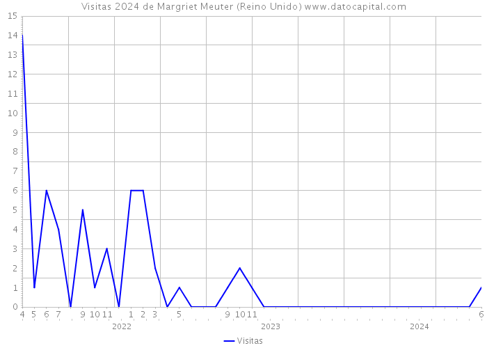 Visitas 2024 de Margriet Meuter (Reino Unido) 