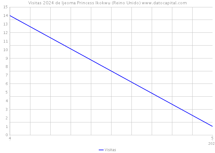 Visitas 2024 de Ijeoma Princess Ikokwu (Reino Unido) 