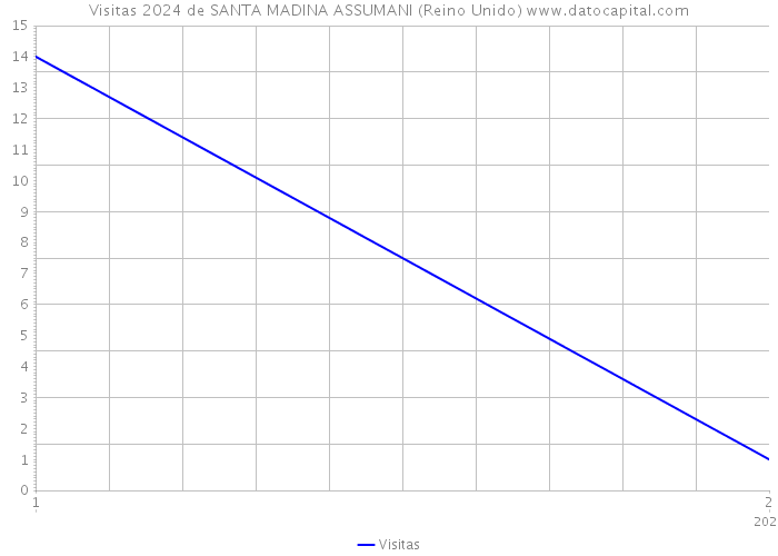 Visitas 2024 de SANTA MADINA ASSUMANI (Reino Unido) 