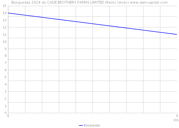 Búsquedas 2024 de CADE BROTHERS FARMS LIMITED (Reino Unido) 