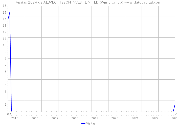 Visitas 2024 de ALBRECHTSSON INVEST LIMITED (Reino Unido) 