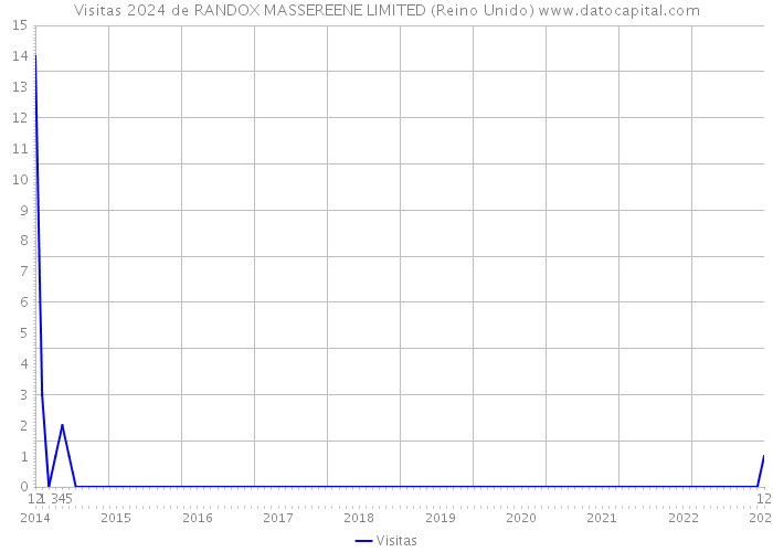 Visitas 2024 de RANDOX MASSEREENE LIMITED (Reino Unido) 