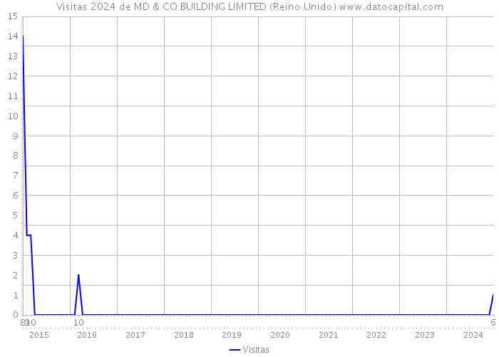 Visitas 2024 de MD & CO BUILDING LIMITED (Reino Unido) 