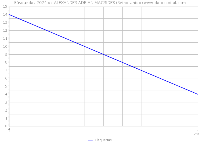 Búsquedas 2024 de ALEXANDER ADRIAN MACRIDES (Reino Unido) 