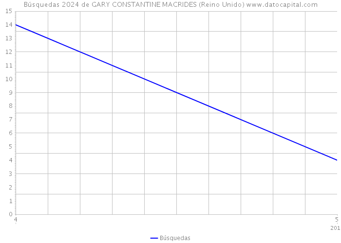 Búsquedas 2024 de GARY CONSTANTINE MACRIDES (Reino Unido) 