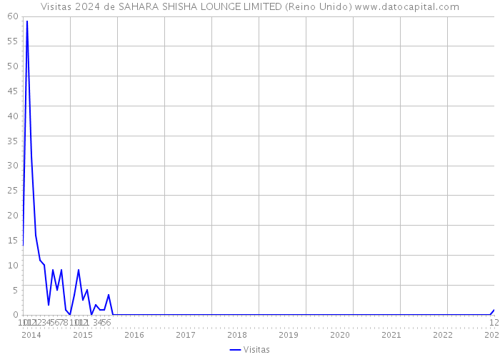 Visitas 2024 de SAHARA SHISHA LOUNGE LIMITED (Reino Unido) 