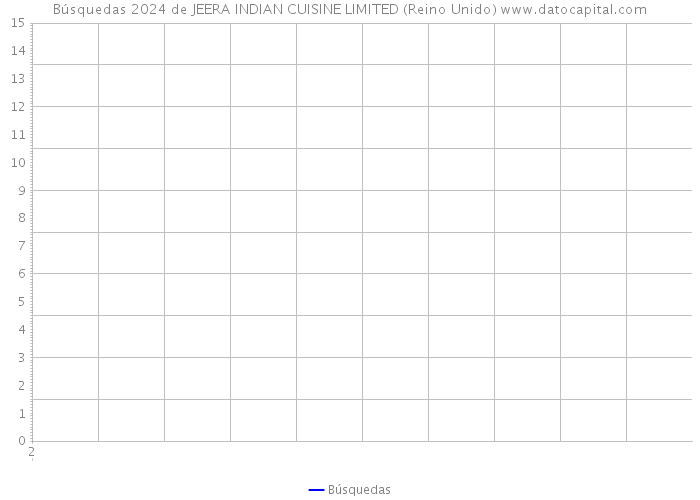 Búsquedas 2024 de JEERA INDIAN CUISINE LIMITED (Reino Unido) 