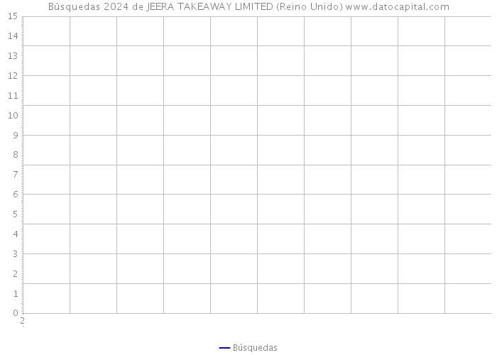 Búsquedas 2024 de JEERA TAKEAWAY LIMITED (Reino Unido) 