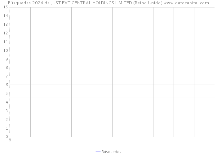 Búsquedas 2024 de JUST EAT CENTRAL HOLDINGS LIMITED (Reino Unido) 