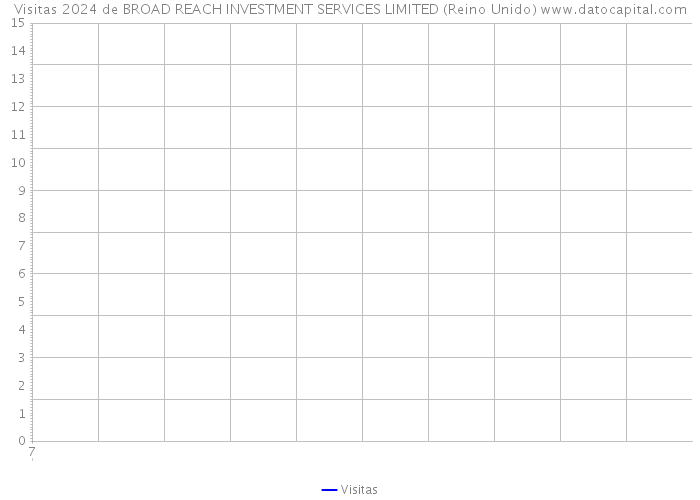 Visitas 2024 de BROAD REACH INVESTMENT SERVICES LIMITED (Reino Unido) 