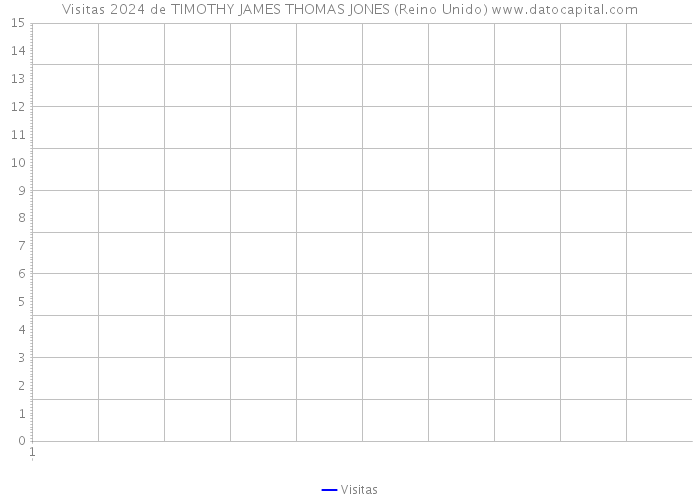 Visitas 2024 de TIMOTHY JAMES THOMAS JONES (Reino Unido) 