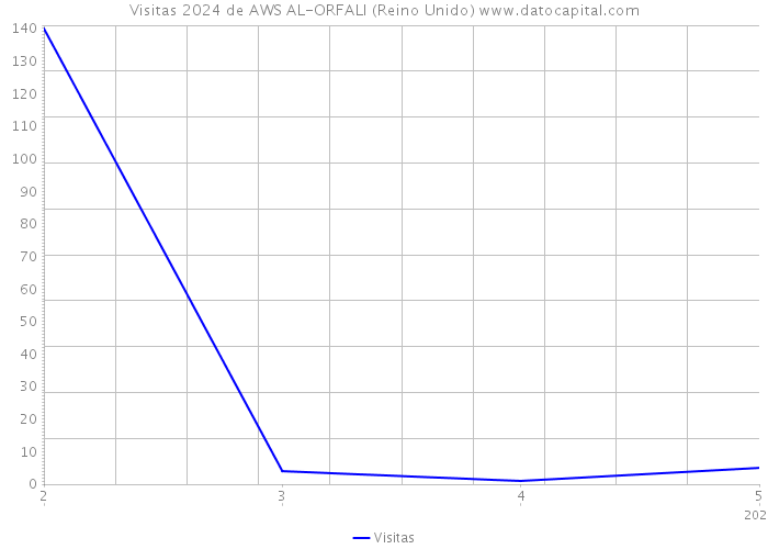 Visitas 2024 de AWS AL-ORFALI (Reino Unido) 