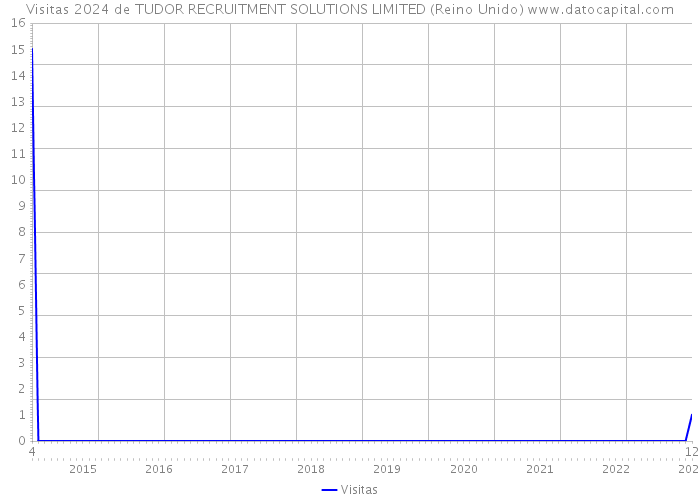 Visitas 2024 de TUDOR RECRUITMENT SOLUTIONS LIMITED (Reino Unido) 