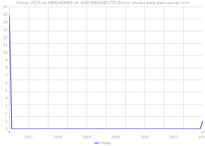 Visitas 2024 de NEW HOMES UK AND IRELAND LTD (Reino Unido) 