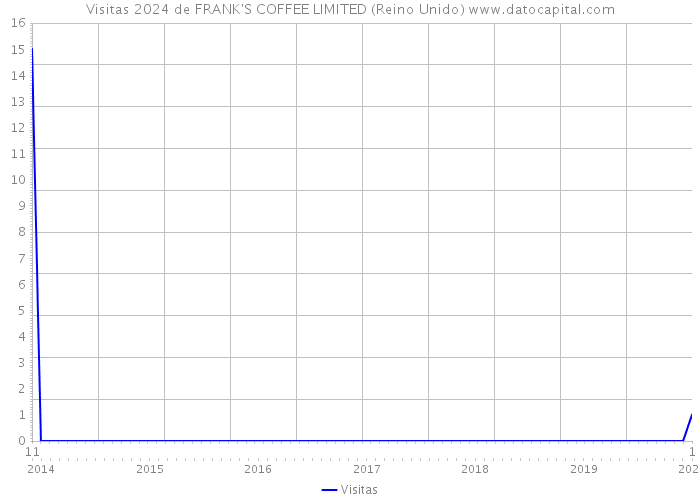 Visitas 2024 de FRANK'S COFFEE LIMITED (Reino Unido) 