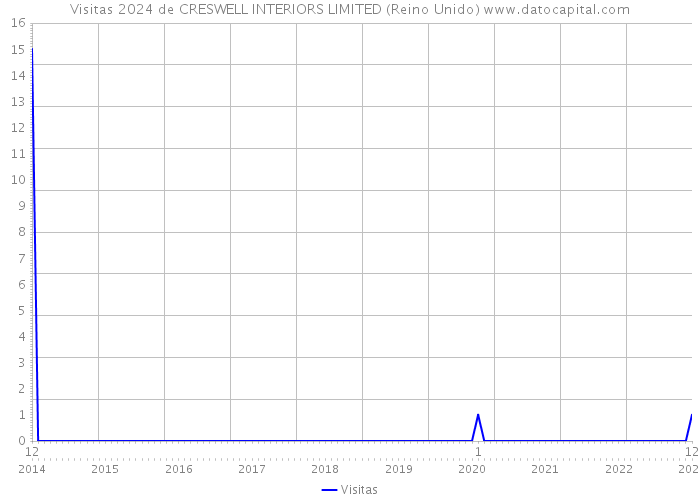 Visitas 2024 de CRESWELL INTERIORS LIMITED (Reino Unido) 