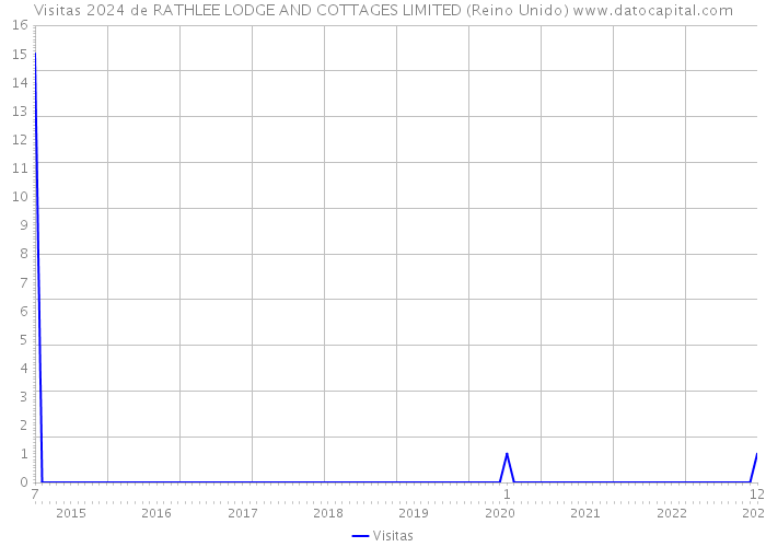 Visitas 2024 de RATHLEE LODGE AND COTTAGES LIMITED (Reino Unido) 