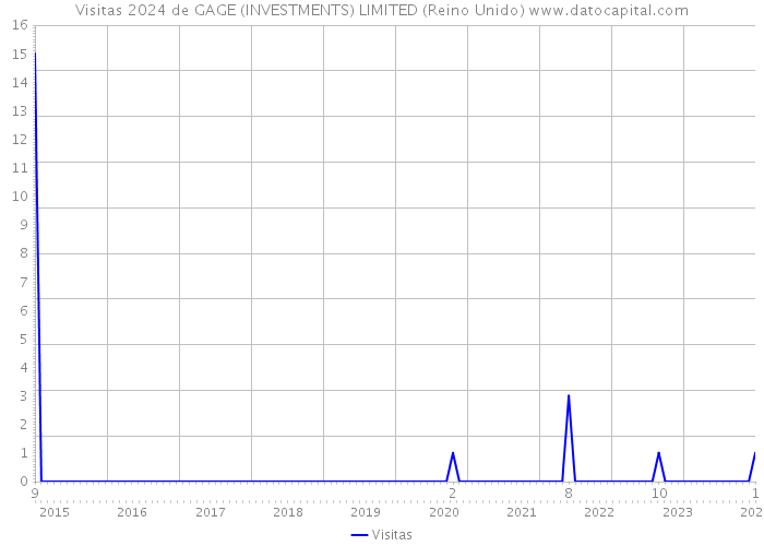 Visitas 2024 de GAGE (INVESTMENTS) LIMITED (Reino Unido) 