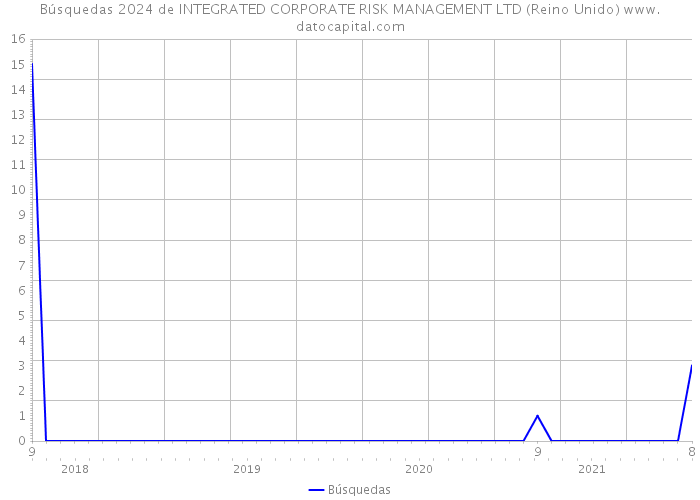 Búsquedas 2024 de INTEGRATED CORPORATE RISK MANAGEMENT LTD (Reino Unido) 