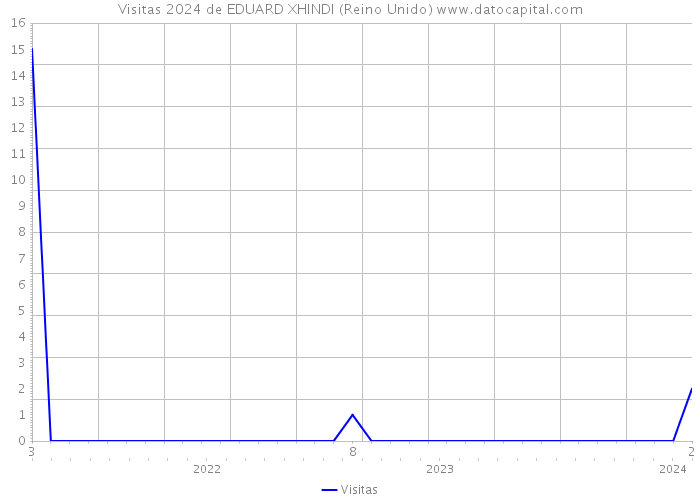 Visitas 2024 de EDUARD XHINDI (Reino Unido) 