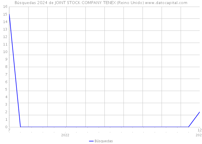 Búsquedas 2024 de JOINT STOCK COMPANY TENEX (Reino Unido) 