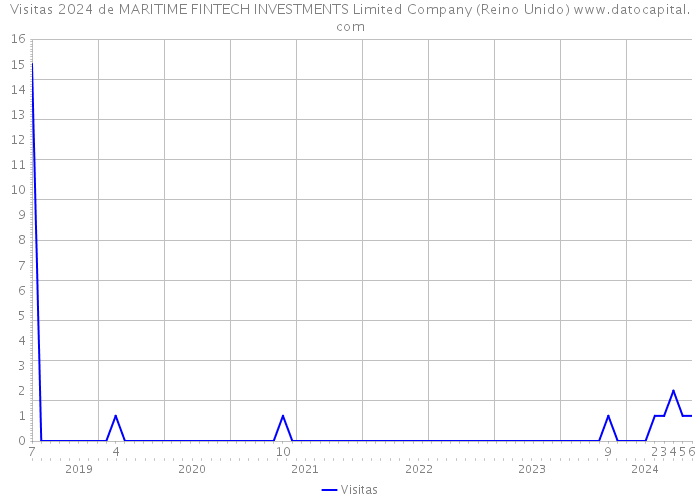 Visitas 2024 de MARITIME FINTECH INVESTMENTS Limited Company (Reino Unido) 